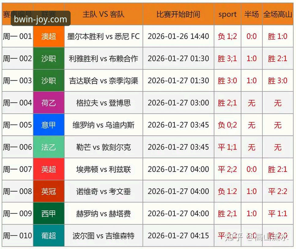 必赢娱乐首选 哲凯赖什20球里程碑深度评测:英超火力榜第三极的崛起与必赢体育娱乐趋势分析